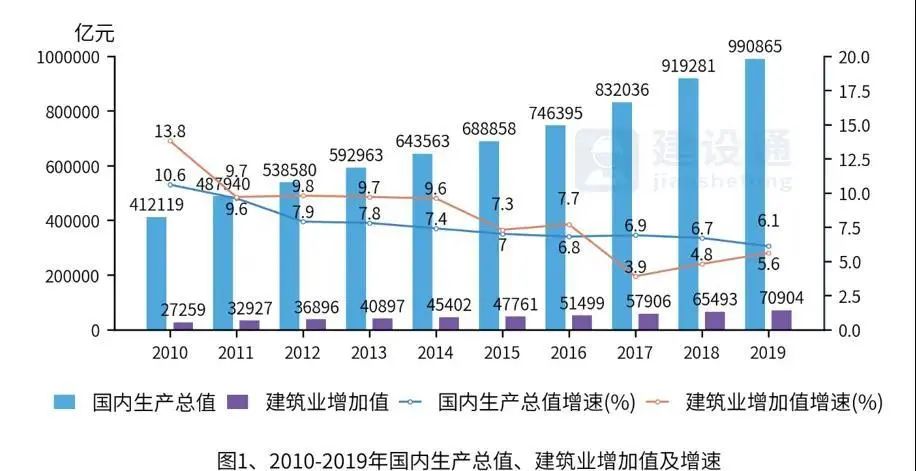 中国建筑业发展分析报告(2019)